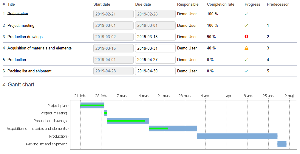 Gantt Charting